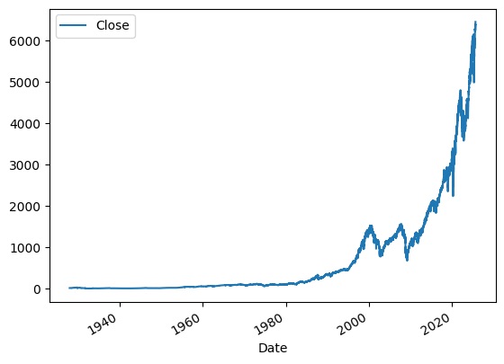 S&P 500 chart